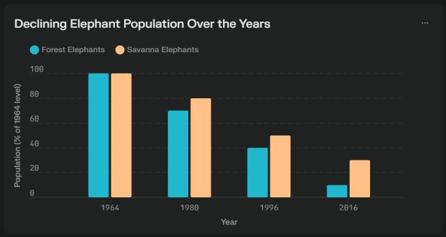 Graph elephant populations over the decades