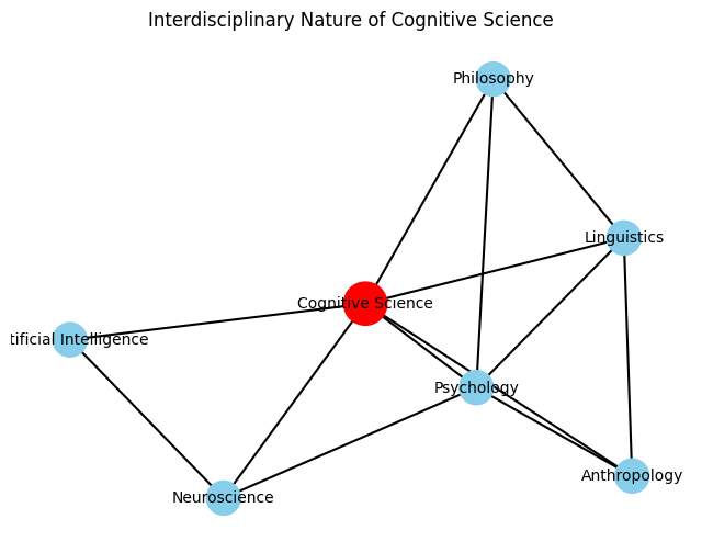 interdisciplinary nature of cognitive science