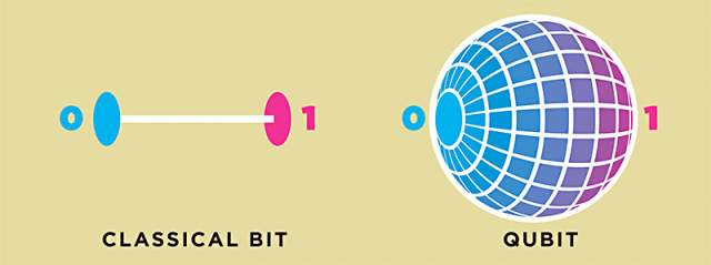 qubits in computing