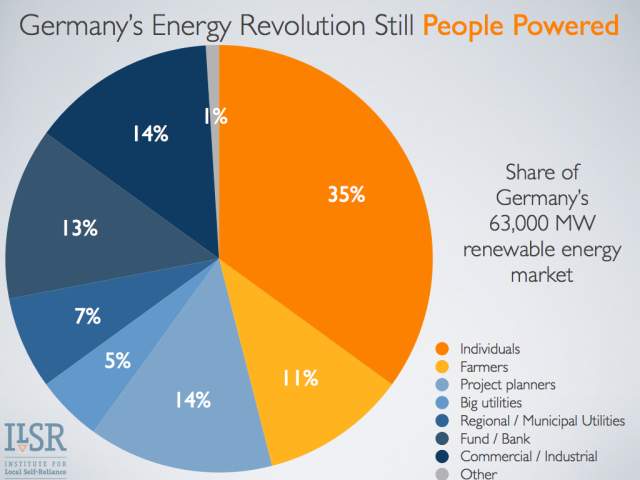 Germany Renewable Energy graph