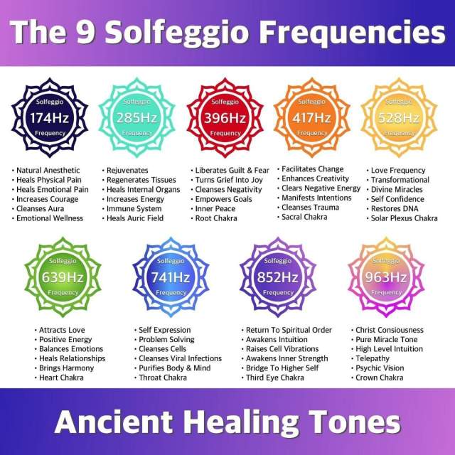 Visualization of Solfeggio frequency spectrum with descriptions